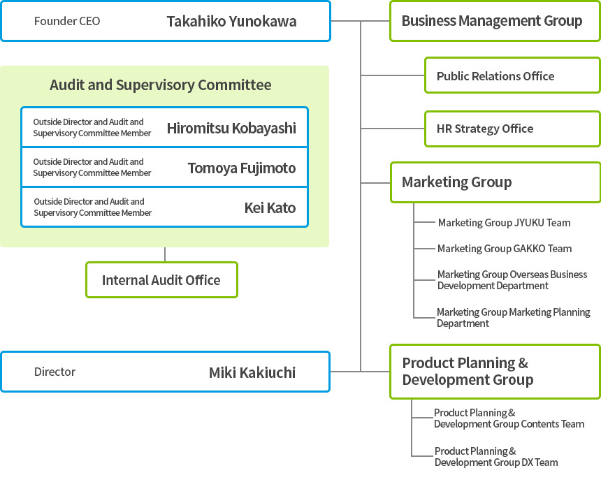 Company Organizations